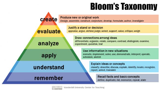 Blooms Taxonomy 